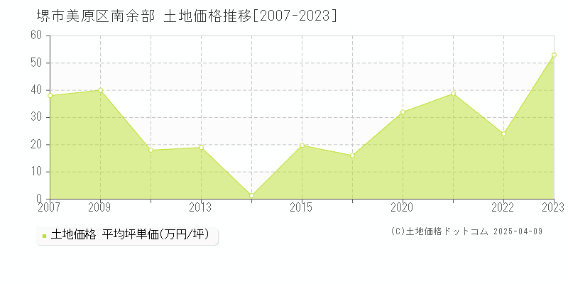 堺市美原区南余部の土地価格推移グラフ 