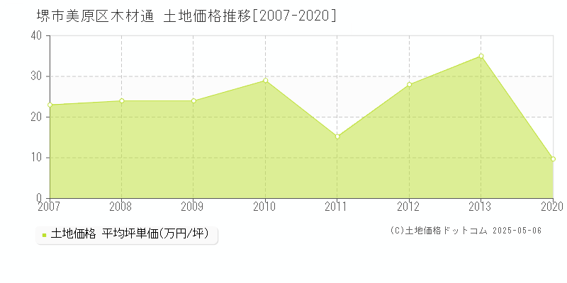 木材通(堺市美原区)の土地価格推移グラフ(坪単価)[2007-2020年]
