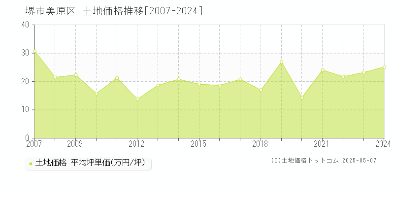 堺市美原区(大阪府)の土地価格推移グラフ(坪単価)[2007-2024年]