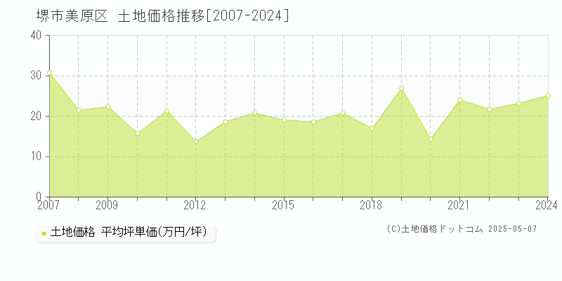 堺市美原区の土地価格推移グラフ 