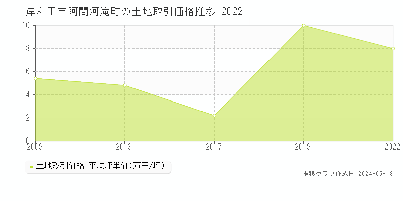 岸和田市阿間河滝町の土地価格推移グラフ 