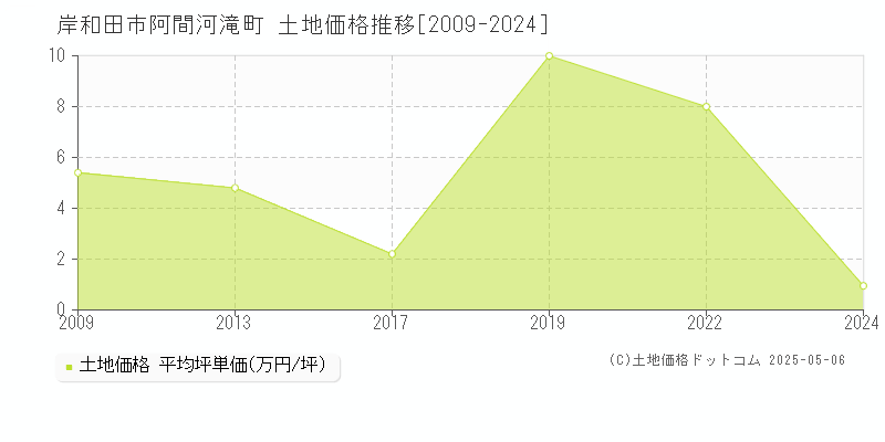 阿間河滝町(岸和田市)の土地価格推移グラフ(坪単価)[2009-2024年]