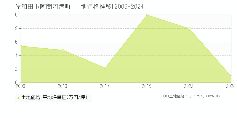 岸和田市阿間河滝町の土地価格推移グラフ 