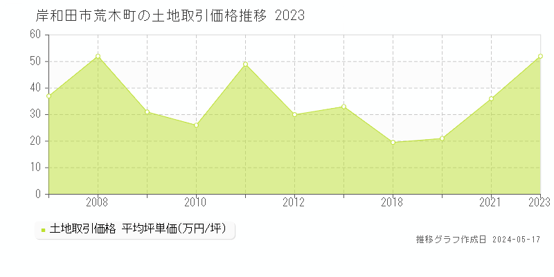 岸和田市荒木町の土地価格推移グラフ 
