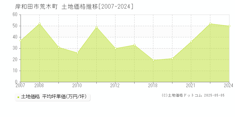 荒木町(岸和田市)の土地価格推移グラフ(坪単価)[2007-2024年]