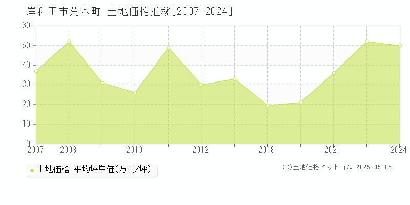 岸和田市荒木町の土地価格推移グラフ 