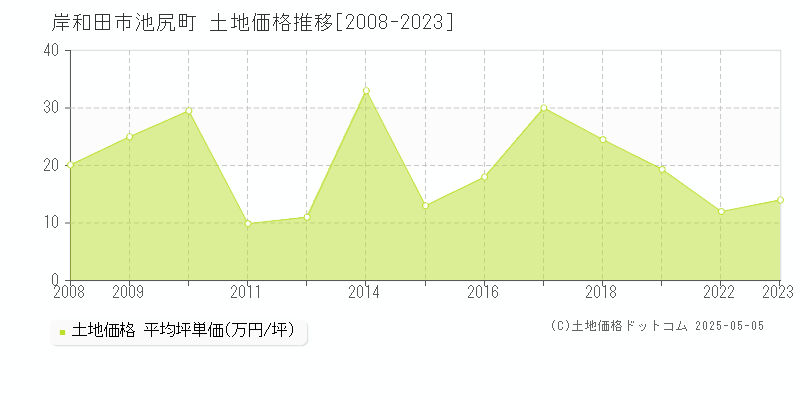 池尻町(岸和田市)の土地価格推移グラフ(坪単価)[2008-2023年]