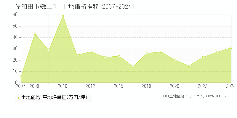 岸和田市磯上町の土地価格推移グラフ 