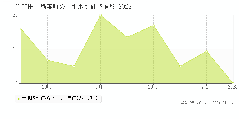 岸和田市稲葉町の土地価格推移グラフ 
