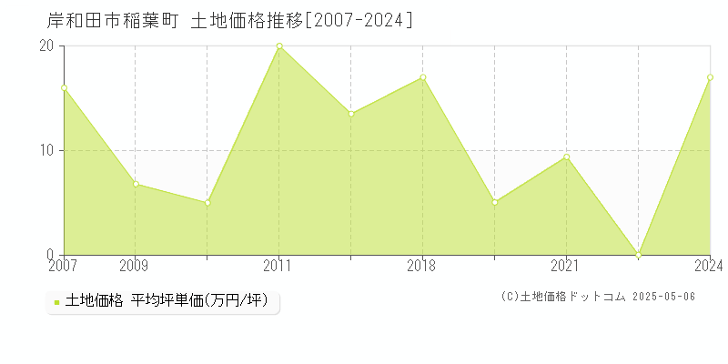 稲葉町(岸和田市)の土地価格推移グラフ(坪単価)[2007-2024年]