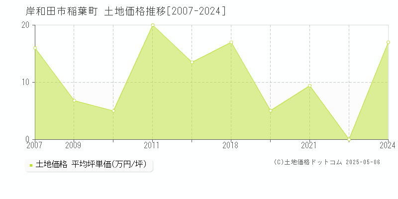 岸和田市稲葉町の土地価格推移グラフ 