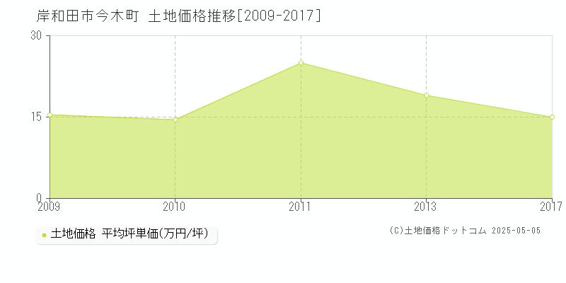 今木町(岸和田市)の土地価格推移グラフ(坪単価)[2009-2017年]