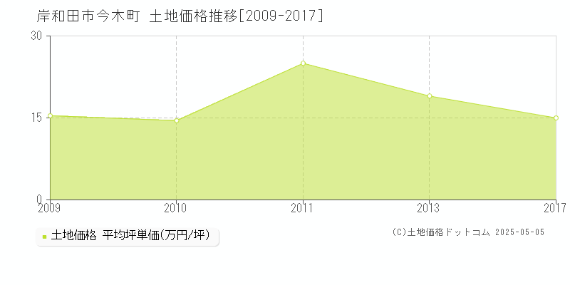 岸和田市今木町の土地価格推移グラフ 