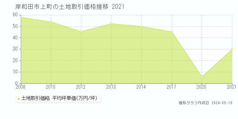 岸和田市上町の土地価格推移グラフ 