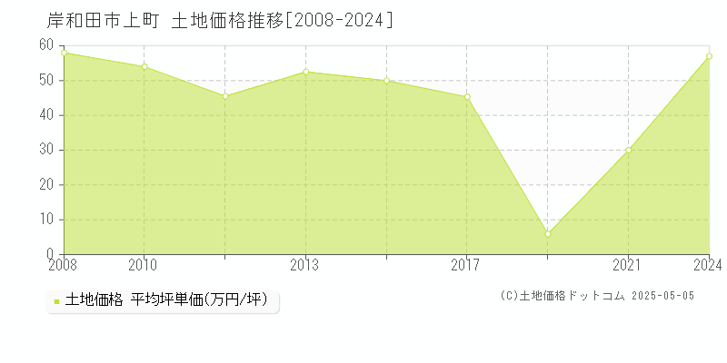上町(岸和田市)の土地価格推移グラフ(坪単価)[2008-2024年]
