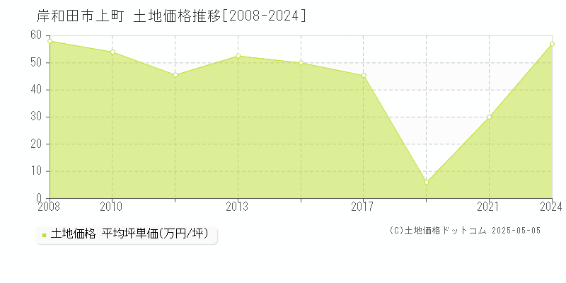 岸和田市上町の土地価格推移グラフ 