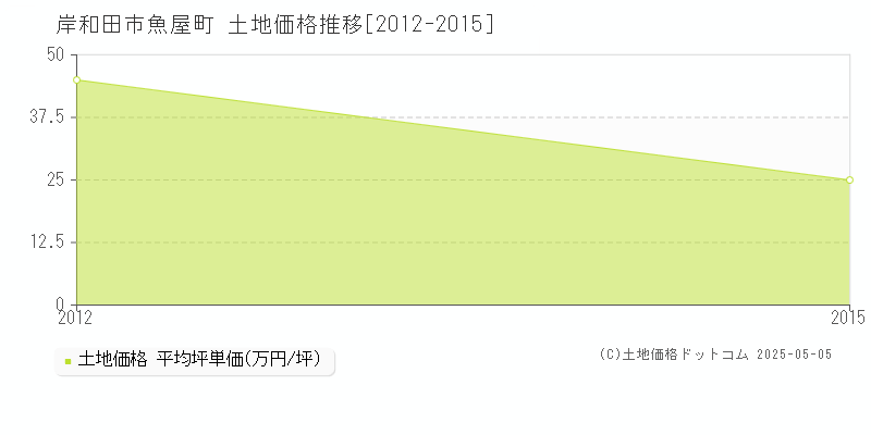魚屋町(岸和田市)の土地価格推移グラフ(坪単価)[2012-2015年]