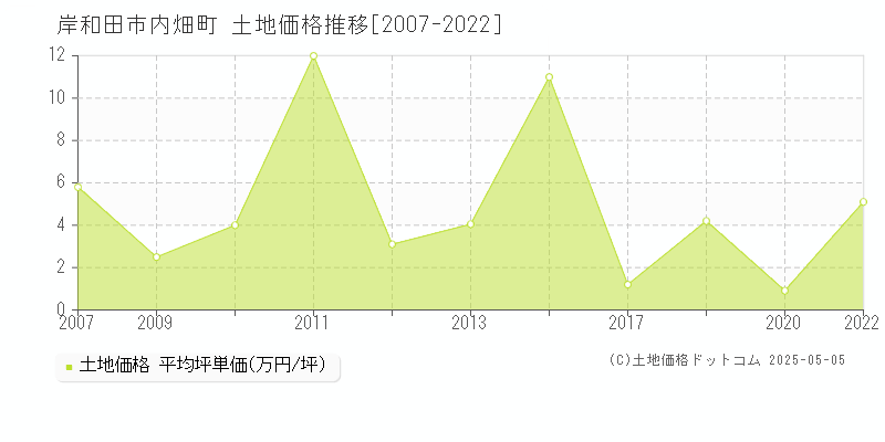内畑町(岸和田市)の土地価格推移グラフ(坪単価)[2007-2022年]