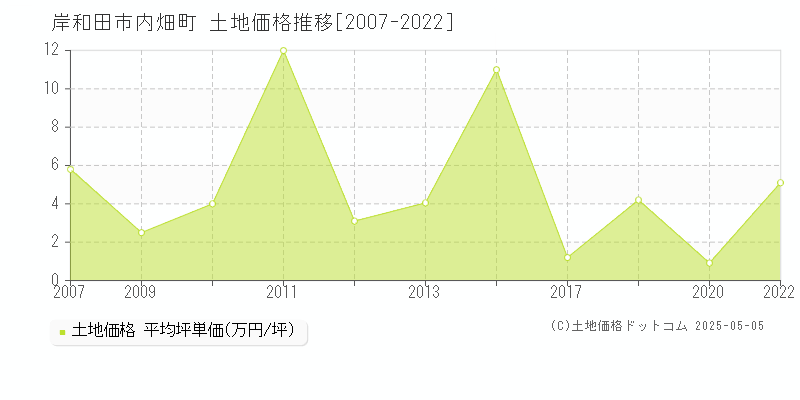 岸和田市内畑町の土地価格推移グラフ 