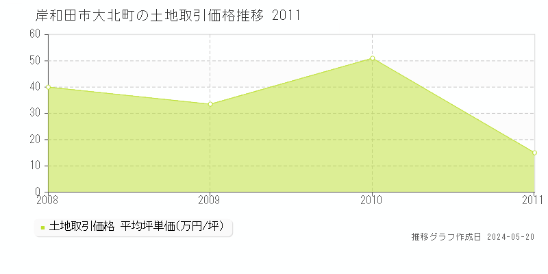 岸和田市大北町の土地価格推移グラフ 