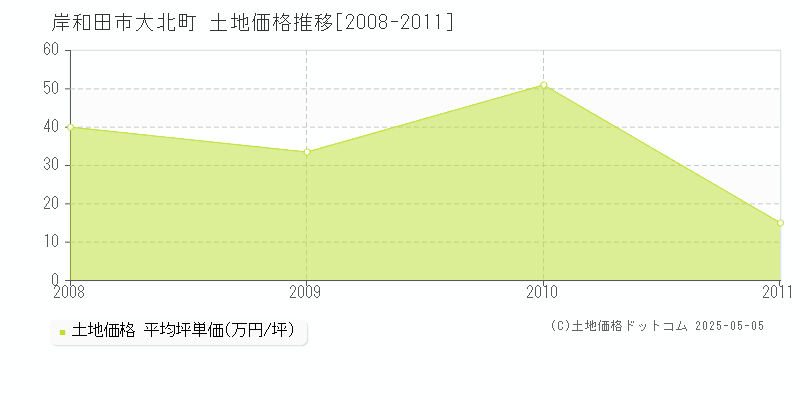 大北町(岸和田市)の土地価格推移グラフ(坪単価)[2008-2011年]