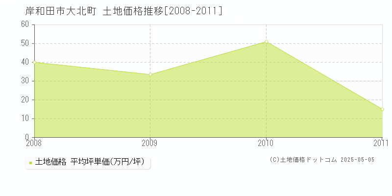 岸和田市大北町の土地価格推移グラフ 