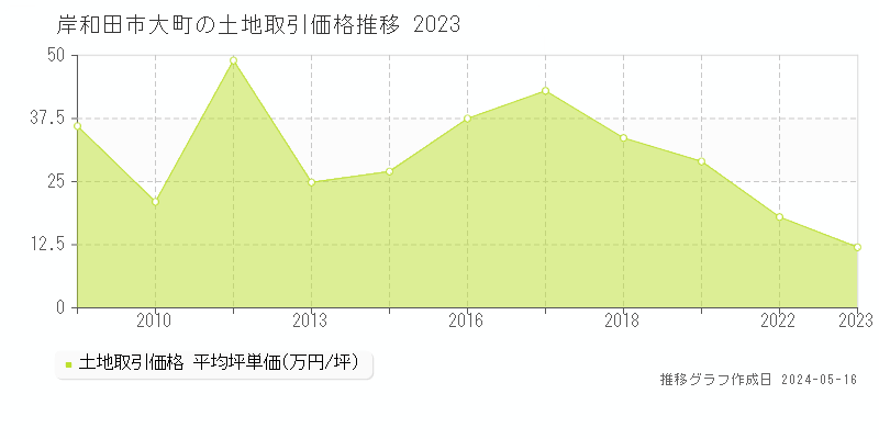 岸和田市大町の土地価格推移グラフ 