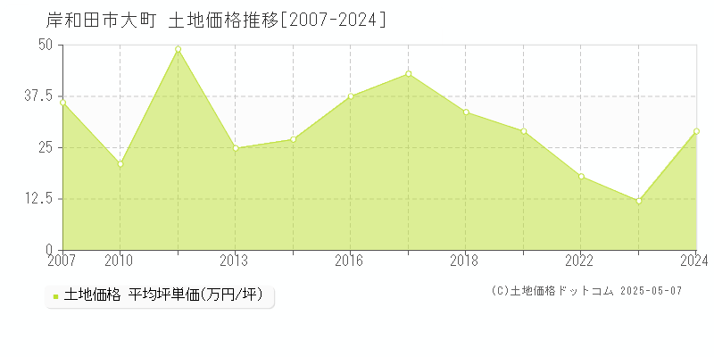 大町(岸和田市)の土地価格推移グラフ(坪単価)[2007-2024年]