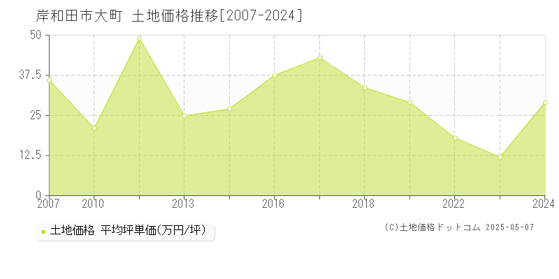 岸和田市大町の土地価格推移グラフ 