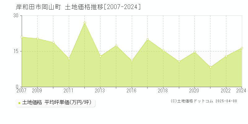 岸和田市岡山町の土地価格推移グラフ 