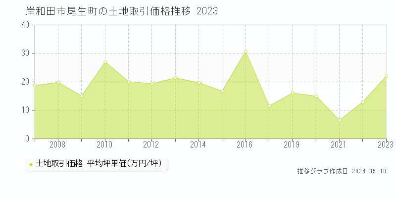 岸和田市尾生町の土地価格推移グラフ 