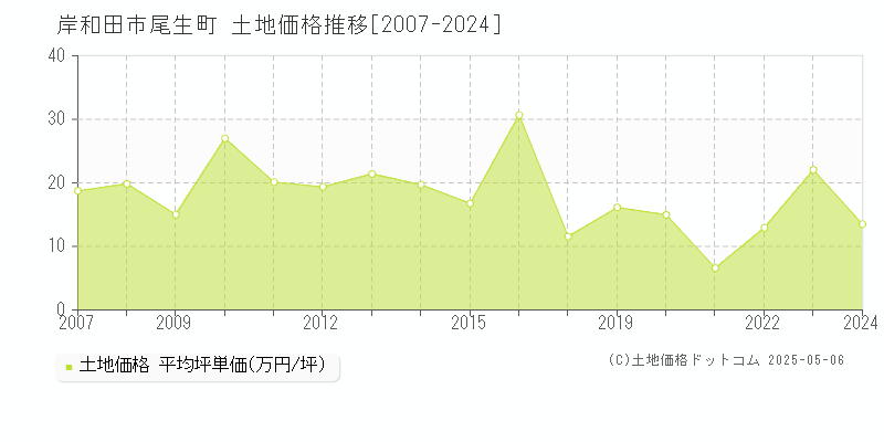 尾生町(岸和田市)の土地価格推移グラフ(坪単価)[2007-2024年]