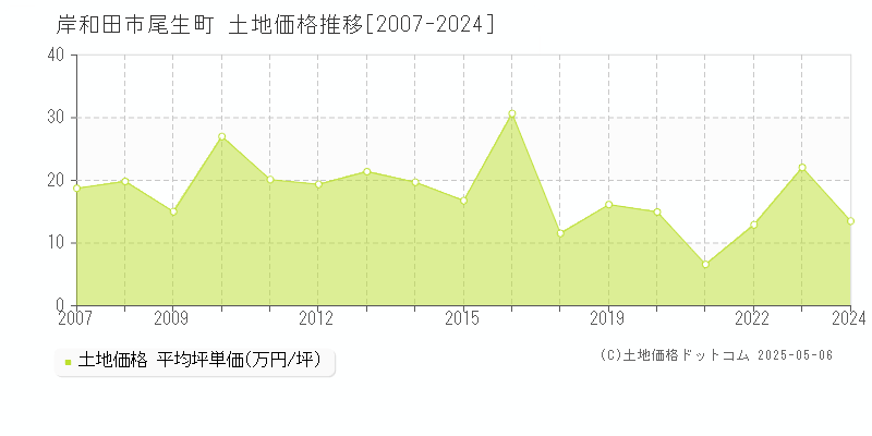 岸和田市尾生町の土地価格推移グラフ 