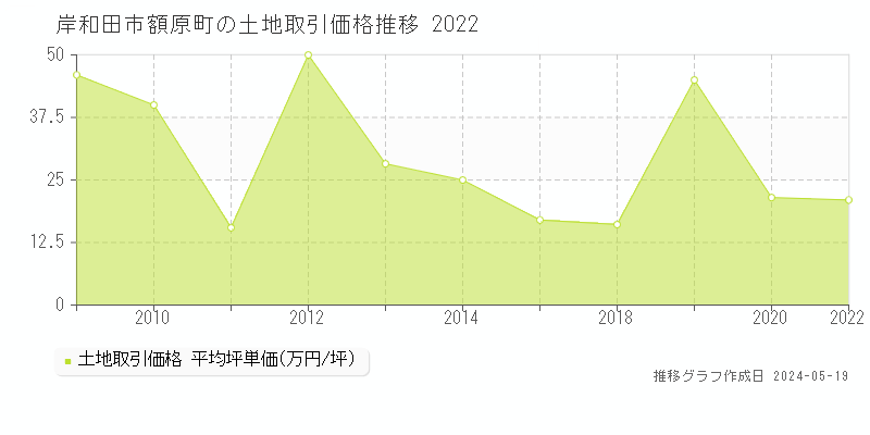 岸和田市額原町の土地価格推移グラフ 