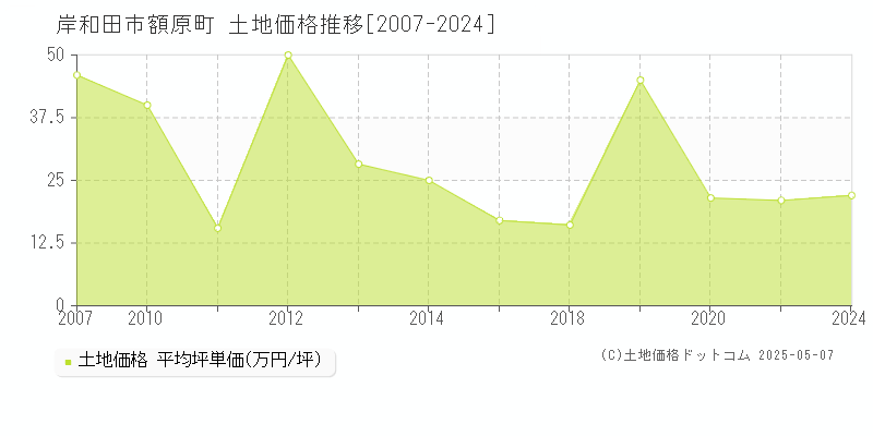 額原町(岸和田市)の土地価格推移グラフ(坪単価)[2007-2024年]