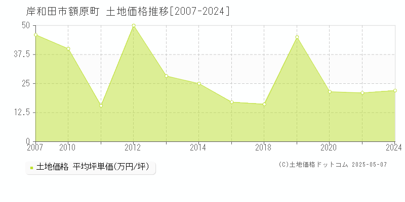 岸和田市額原町の土地価格推移グラフ 