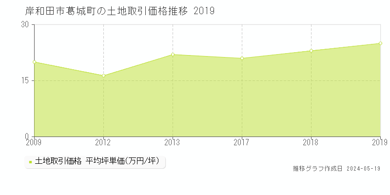 岸和田市葛城町の土地取引事例推移グラフ 