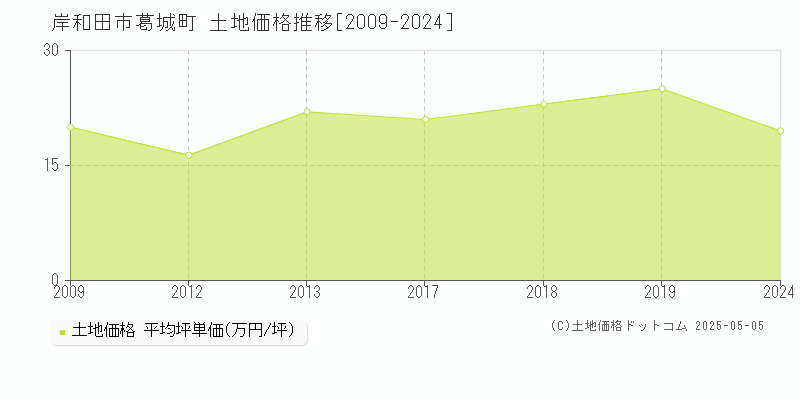 葛城町(岸和田市)の土地価格推移グラフ(坪単価)[2009-2024年]