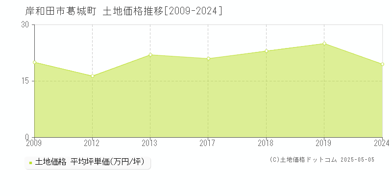 岸和田市葛城町の土地価格推移グラフ 