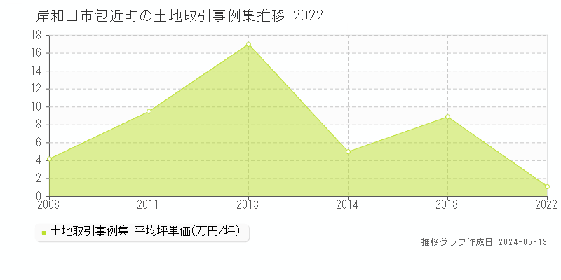 岸和田市包近町の土地価格推移グラフ 