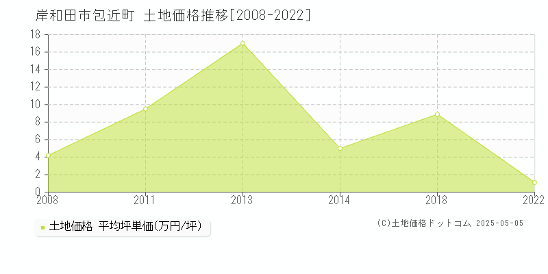 包近町(岸和田市)の土地価格推移グラフ(坪単価)[2008-2022年]