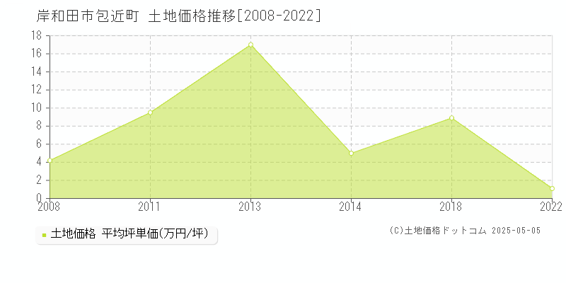 岸和田市包近町の土地価格推移グラフ 