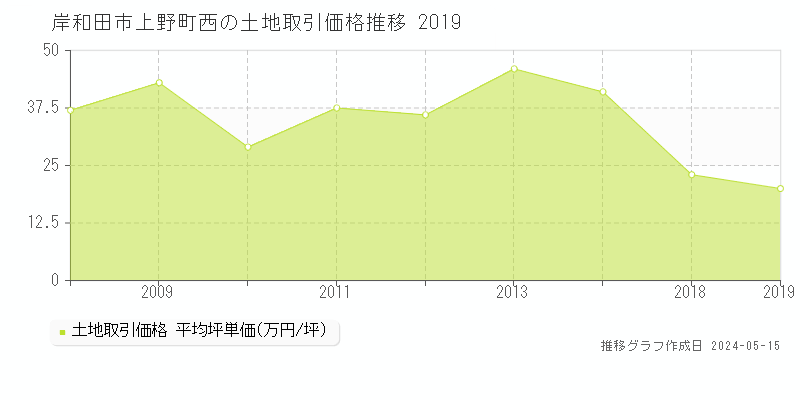 岸和田市上野町西の土地価格推移グラフ 