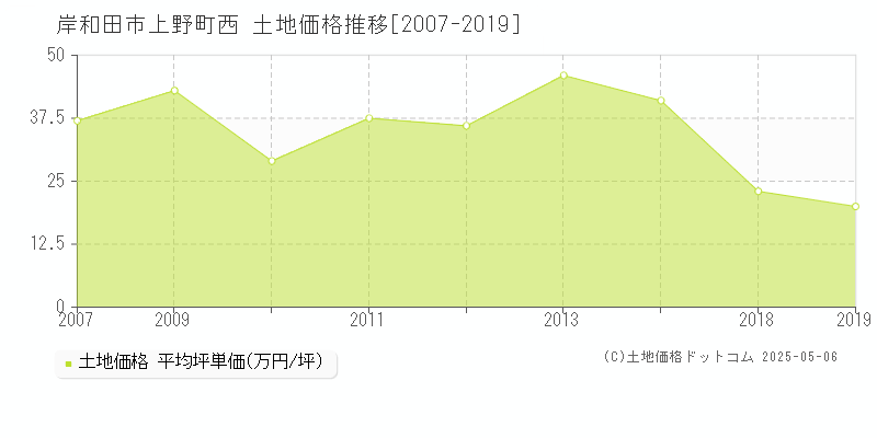 上野町西(岸和田市)の土地価格推移グラフ(坪単価)[2007-2019年]