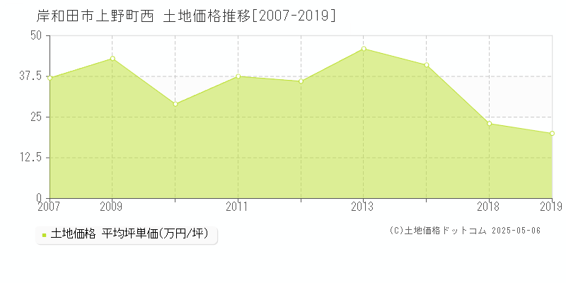 岸和田市上野町西の土地価格推移グラフ 