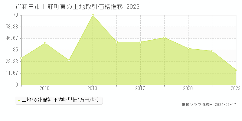 岸和田市上野町東の土地価格推移グラフ 