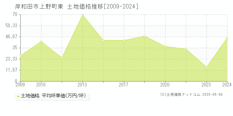 岸和田市上野町東の土地価格推移グラフ 