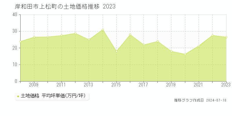 岸和田市上松町の土地価格推移グラフ 