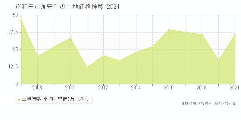岸和田市加守町の土地価格推移グラフ 