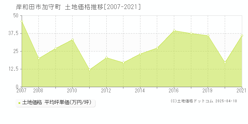 岸和田市加守町の土地価格推移グラフ 